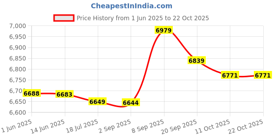 amazon.in ubersweet Reflective Bike Cycling Sleeveless Windproof Vest Running Sports Coat XXXL ubersweet Price History Graph from 1 Jun 2025 to 21 Oct 2025