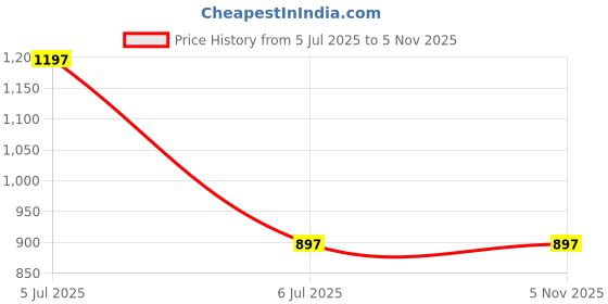 amazon.in ii safety Reflective High Visibility Safety Jacket for Men | Construction Work | Orange Industrial Jacket | Labour Safety (Pack of 10) ii safety Price History Graph from 5 Jul 2025 to 4 Nov 2025
