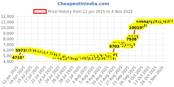 amazon.in cinthia Reflective Running Vest, Running Lights For Runners, Reflective Running Gear Walking Vest For Women, Night Running Gear, Light Up Running Vest, Gifts For Runners, Safety Running Vest For Women & Men cinthia Price History Graph from 12 Jun 2025 to 2 Nov 2025