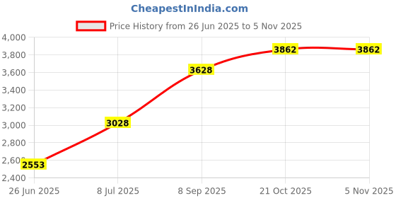amazon.in hilitand Reflective Safety Vest High Visibility Safety Vest With Pockets Zipper Reflective Work Vest Orange XL hilitand Price History Graph from 26 Jun 2025 to 4 Nov 2025