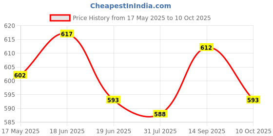 amazon.in Reflective Tape Cycling Race Number Belt Triathlon Waist Belt Night Running Blue Price History Graph from 17 May 2025 to 10 Oct 2025