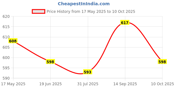 amazon.in Reflective Tape Cycling Race Number Belt Triathlon Waist Belt Night Running Green Price History Graph from 17 May 2025 to 10 Oct 2025