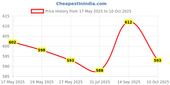 amazon.in Reflective Tape Cycling Race Number Belt Triathlon Waist Belt Night Running Orange Price History Graph from 17 May 2025 to 10 Oct 2025