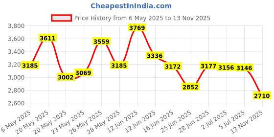 amazon.in Reflective Target Canada L-Bar Mini Prism Black Price History Graph from 6 May 2025 to 13 Nov 2025