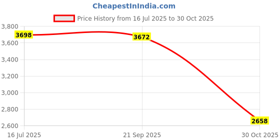 amazon.in Reflex Camera Go3 Body Case Lens Cap for Insta360 Go 3 – Silicone Protective Cover Kit with Lens Protection, Anti-Scratch, Anti-Drop, Heat Dissipation, Lanyard Included – Camera Accessory Price History Graph from 16 Jul 2025 to 30 Oct 2025