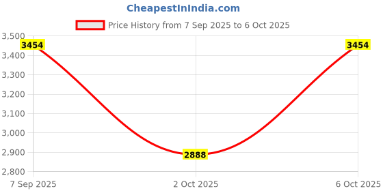 amazon.in Reflo Smart Cup, a Smart Alternative to Sippy Cups" Blue/2 Cups" Price History Graph from 7 Sep 2025 to 6 Oct 2025