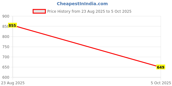 amazon.in refoam Extra Soft Clogs for Men's with Adustable Back Strap, Stylish, Anti Skid & Waterproof Clogs refoam Price History Graph from 23 Aug 2025 to 5 Oct 2025