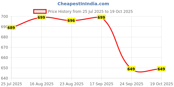 amazon.in refoam Extra Soft Clogs for Men's with Adustable Back Strap, Stylish, Anti Skid & Waterproof Clogs refoam Price History Graph from 25 Jul 2025 to 19 Oct 2025