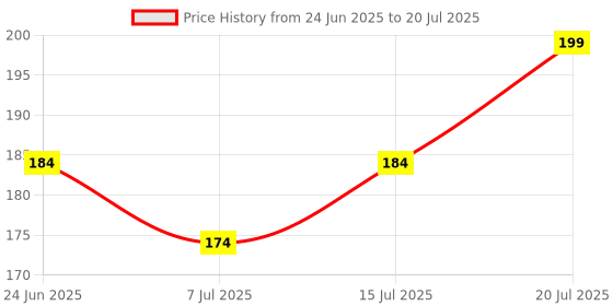 amazon.in Refollium DHT Blocker with Biotin | Helps Reduce Hair Fall, Stimulates Hair Growth | Hair Vitamins for Men & Women (30 Tablets) (DHT BLOCKER) Price History Graph from 24 Jun 2025 to 7 Jul 2025
