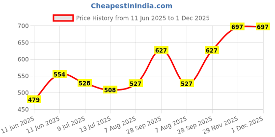 amazon.in REFORT GRANULES-30Sachets,Helpful in Weight gain-By Gaharwar Pharma Price History Graph from 11 Jun 2025 to 1 Dec 2025