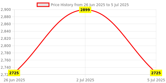 amazon.in Refractometer (0-55%) Handheld Brix Meter Hydrometer Refractometer with Automatic Temperature Compensation(ATC) Brix Meter Optical Fruit Sugar Meter Brix Range Sugar/Sucrose Content Price History Graph from 26 Jun 2025 to 5 Jul 2025