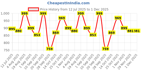 amazon.in campus Refresh PRO Men's Lace-Up Running Shoes campus Price History Graph from 12 Jul 2025 to 30 Nov 2025