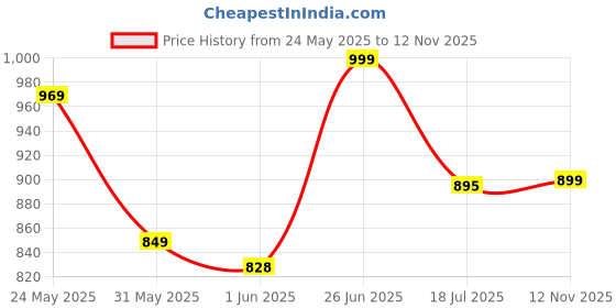 amazon.in campus Refresh PRO Men's Lace-Up Running Shoes campus Price History Graph from 24 May 2025 to 12 Nov 2025