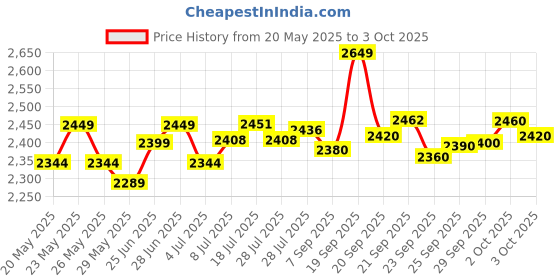 amazon.in Refresh Refresh Celluvisc Lubricant Eye Drops Single-Use Containers Price History Graph from 20 May 2025 to 3 Oct 2025