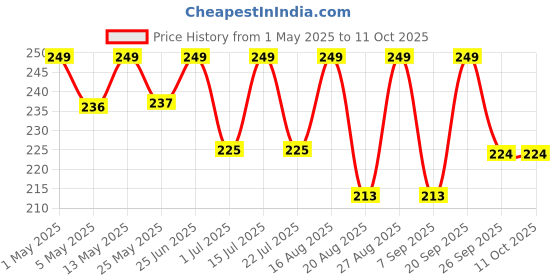 amazon.in Refreshing and Cleansing Wet Wipes | PH Balanced | 1 X 50 pouch (50), Multicolour Price History Graph from 1 May 2025 to 10 Oct 2025