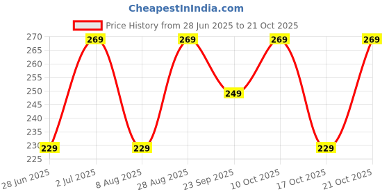 amazon.in kovove Refreshing Black Striped Pocket Square For Men kovove Price History Graph from 28 Jun 2025 to 21 Oct 2025