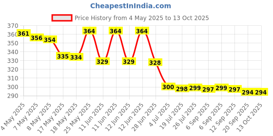 amazon.in Refreshing Pink Grapefruit & Kiwi Foot cream 75ML Price History Graph from 4 May 2025 to 12 Oct 2025