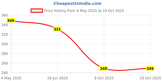 amazon.in Refreshing Premium Body Soap with Kojic Acid, Shea Butter, Glutathione, Glycerin for Hydrated, Soft & Glowing Skin(Pack of 3) Price History Graph from 4 May 2025 to 19 Oct 2025