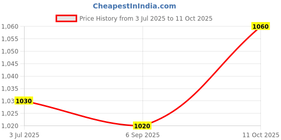 amazon.in Refrigerant Bypass Solenoid Valve 1/4" ODF AC 220V – Normally Closed | HVAC & Refrigeration System Control Valve | Copper Tube Compatible Price History Graph from 3 Jul 2025 to 11 Oct 2025