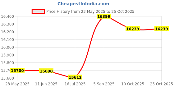 amazon.in fabater Refrigeration Cooler, Thermoelectric Semiconductor Radiator, 140W Thermoelectric Cooler Fan, Computer Cooling System, for DIY Semiconductor Refrigeration System fabater Price History Graph from 23 May 2025 to 25 Oct 2025