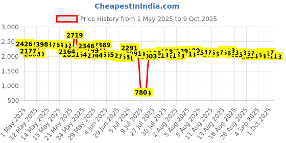 amazon.in Refrigeration Technologies RT201B NYLOG-GASKET/THREAD SEALANT*## Price History Graph from 1 May 2025 to 9 Oct 2025