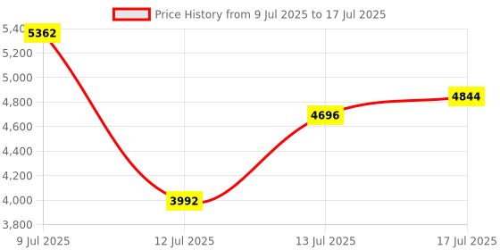 amazon.in Refrigerator Deodorizer, a Portable Wonder, offers 10 Years of Long-Term use. It is Suitable for a Variety of Scenarios and Outperforms Baking-Soda-Charcoal Air Purifiers in Terms of Performance（2PCS） Price History Graph from 9 Jul 2025 to 17 Jul 2025