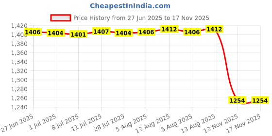 amazon.in Refrigerator Dumpling Storage Box Multi-Layer Food Freezing Box Storage Case 2 Layer Gray Price History Graph from 27 Jun 2025 to 16 Nov 2025