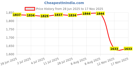 amazon.in Refrigerator Dumpling Storage Box Multi-Layer Food Freezing Box Storage Case 2 Layer Yellow Price History Graph from 28 Jun 2025 to 16 Nov 2025