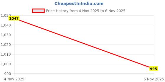 amazon.in Refrigerator Extended Warranty Plan Between INR 15001-20000 (Delivery by E-Mail only) (1 Year) Price History Graph from 4 Nov 2025 to 6 Nov 2025