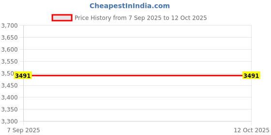 amazon.in Refrigerator Holder Fresh Storage Box For Fridge Door Storage Container Organizer Tray Storage Cases Storage Container For Refrigerator Door Price History Graph from 7 Sep 2025 to 12 Oct 2025