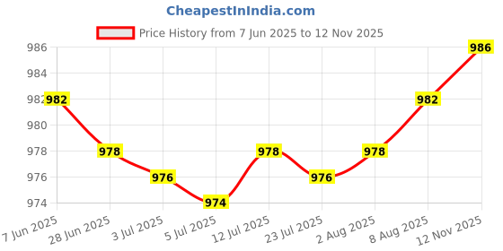 amazon.in Refrigerator Organizer Bins Reusable Fridge Shelf Holder for Egg Snacks Meat M Price History Graph from 7 Jun 2025 to 12 Nov 2025