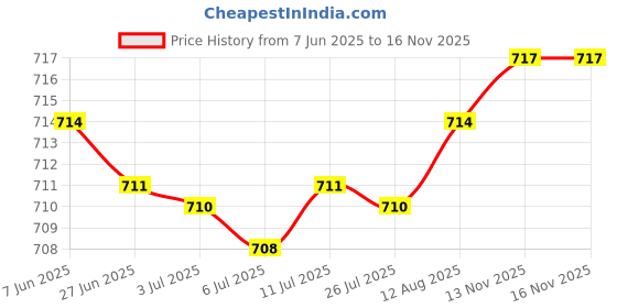 amazon.in Refrigerator Organizer Bins Reusable Fridge Shelf Holder for Egg Snacks Meat S Price History Graph from 7 Jun 2025 to 13 Nov 2025