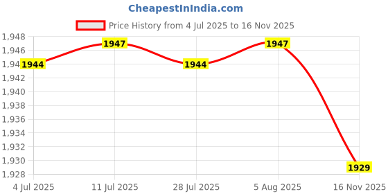 amazon.in Refrigerator Storage Box Food Container w/draining Board Grey 13x13x28cm Price History Graph from 4 Jul 2025 to 16 Nov 2025