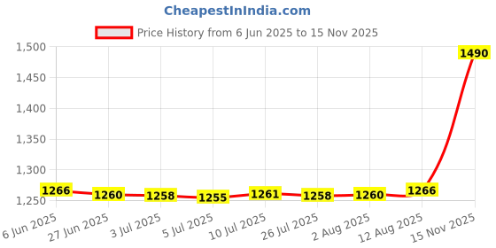 amazon.in Refrigerator Storage Box Fruit Storage Containers for Home Kicthen Household White Price History Graph from 6 Jun 2025 to 15 Nov 2025