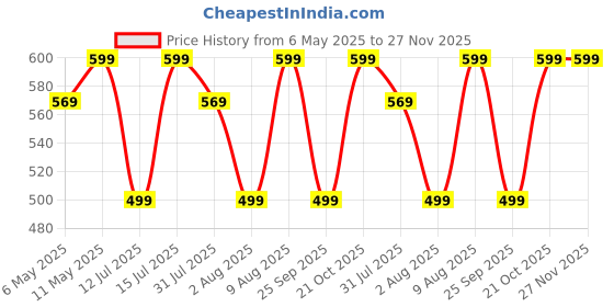 amazon.in refulgix 36 LED Pearl Bonsai Tree Lamp with Touch Switch | USB & Battery Operated Decorative Light for Home, Bedroom, Festival, Gift Use (Warm White, Pack of 1) refulgix Price History Graph from 6 May 2025 to 26 Nov 2025