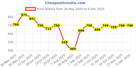 amazon.in refynhair Messy Bun Scrunchie | High Density Human Hair Bun Extension | Medium Brown refynhair Price History Graph from 28 May 2025 to 5 Dec 2025