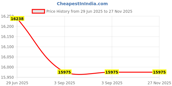 amazon.in Regal Altair Round Commercial 32 Gallon Gray Trash Can. Waste Container for Home, Sidewalks, Roadside, Outdoor Multi-Purpose Can regal altair Price History Graph from 29 Jun 2025 to 27 Nov 2025