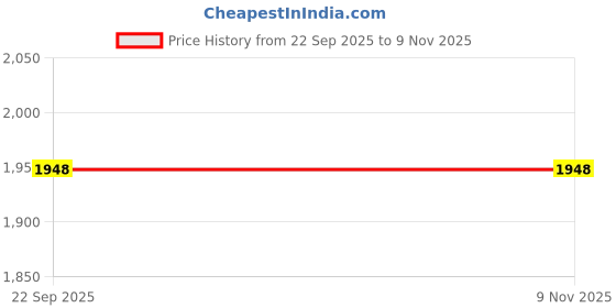 amazon.in regal Men Casual Leather Sandals regal Price History Graph from 22 Sep 2025 to 8 Nov 2025