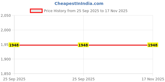 amazon.in regal Men One Toe Formal Strappy Sandal regal Price History Graph from 25 Sep 2025 to 17 Nov 2025