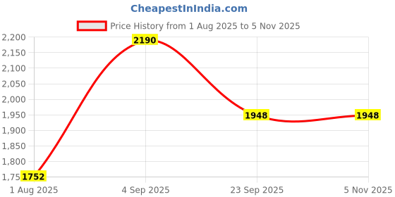amazon.in regal Men One Toe Formal Strappy Sandal regal Price History Graph from 1 Aug 2025 to 3 Nov 2025