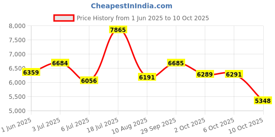 amazon.in titan Regalia Analog White Dial Men's Watch NM1521YM02/NN1521YM02/NP1521YM02 titan Price History Graph from 1 Jun 2025 to 10 Oct 2025