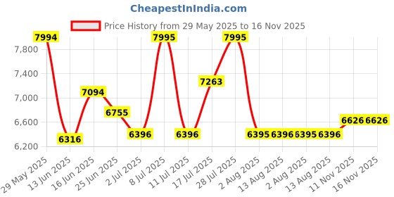 amazon.in titan Regalia analog White Dial Men's Watch NM1927YM04/NN1927YM04/NP1927YM04 titan Price History Graph from 29 May 2025 to 15 Nov 2025