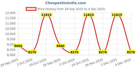 amazon.in titan Regalia Maritime Green Dial Analog Leather Strap watch for Men-NS1828QL01/NT1828QL01 titan Price History Graph from 28 Sep 2025 to 4 Dec 2025