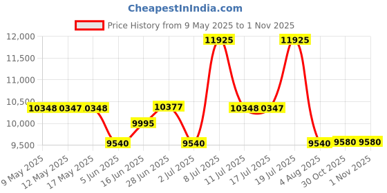 amazon.in titan Regalia Maritime Green Dial Quartz Multifunction Leather Strap watch for Men-NS1829QL01/NT1829QL01 titan Price History Graph from 9 May 2025 to 1 Nov 2025