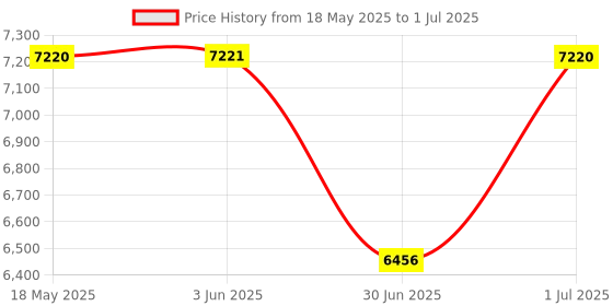 amazon.in titan Regalia Opulent Analog with Day and Date White Dial Watch for Men-NS1875QL01/NT1875QL01 titan Price History Graph from 18 May 2025 to 1 Jul 2025