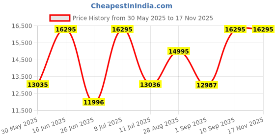 amazon.in titan Regalia Premium Blue Dial Quartz Multifunction Stainless Steel Strap Watch for Men-1688KM06/NT1688KM06 titan Price History Graph from 30 May 2025 to 17 Nov 2025