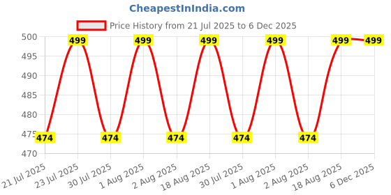 amazon.in regalia procot Womens Tights Shorts Underskirts Cycling Shorts for Yoga Running Gym Sleepwear Beachwear 4 Way Stretchable Cotton Lycra Combo Pack (3XL, Black 3) regalia procot Price History Graph from 21 Jul 2025 to 4 Dec 2025