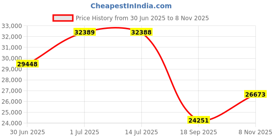 amazon.in titan Regalia Quartet Brown Dial Automatic Stainless Steel Strap Analog Watch for Men-NS1848KM05/NT1848KM05 titan Price History Graph from 30 Jun 2025 to 8 Nov 2025