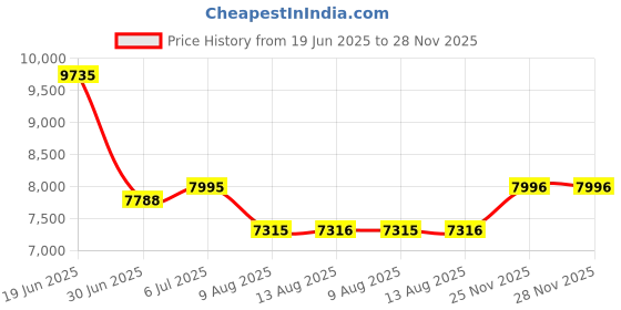amazon.in titan Regalia Quartet Silver Dial Analog Stainless Steel Strap Watch for Men-NS1890SL01/NT1890SL01 titan Price History Graph from 19 Jun 2025 to 28 Nov 2025