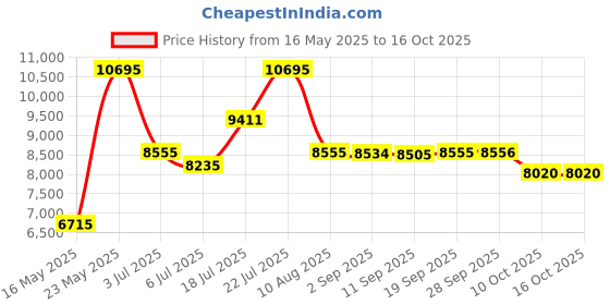 amazon.in titan Regalia Quartz Analog White Dial Stainless Steel Strap Watch for Men-NS9441YM01/NT9441YM01 titan Price History Graph from 16 May 2025 to 16 Oct 2025